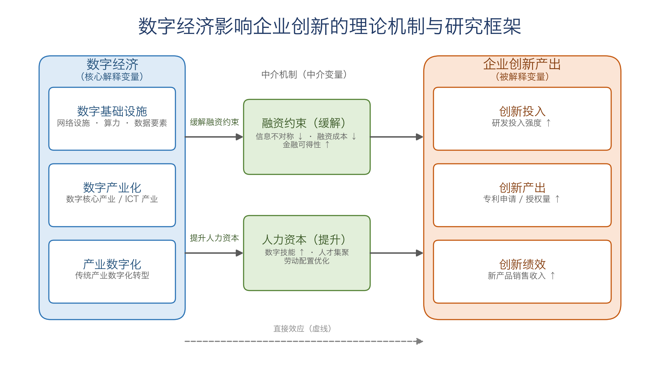 研究框架与理论机制图:数字经济影响企业创新的理论机制与研究框架