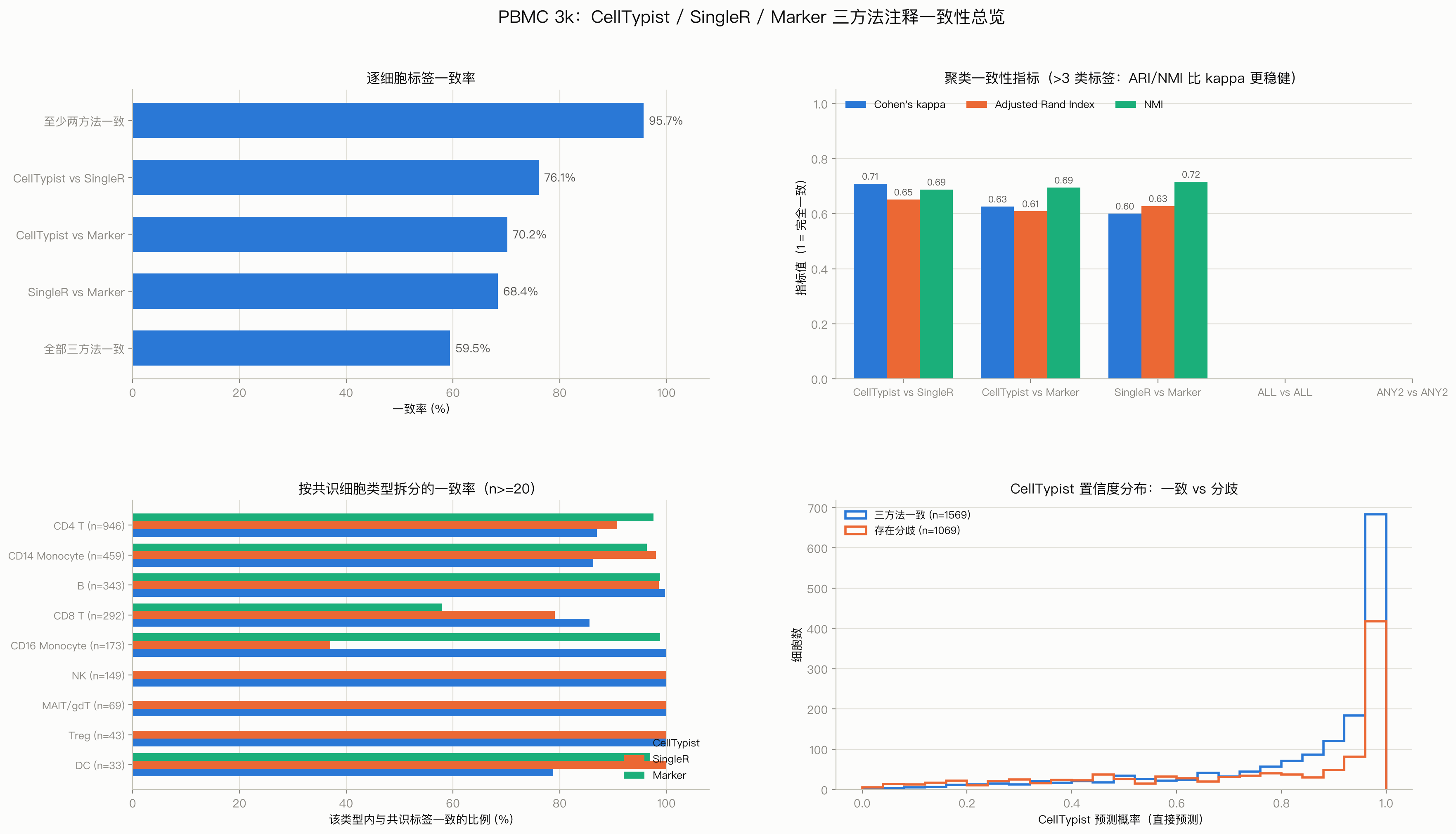 健康人 PBMC 细胞类型注释:三种方法一致性分析:一致性总览:两两一致率、κ / ARI / NMI、按细胞类型拆分的一致率