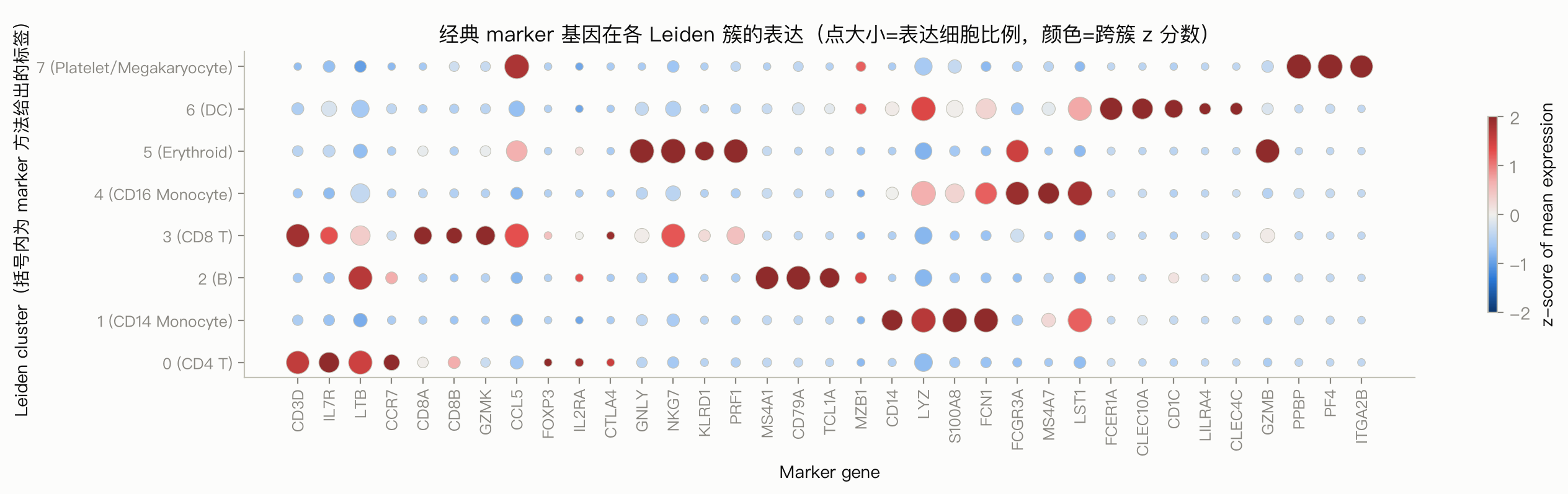 健康人 PBMC 细胞类型注释:三种方法一致性分析:经典 Marker 基因点图:簇 5 高表达 NK 细胞毒基因,却被 Marker 方法标成了 Erythroid