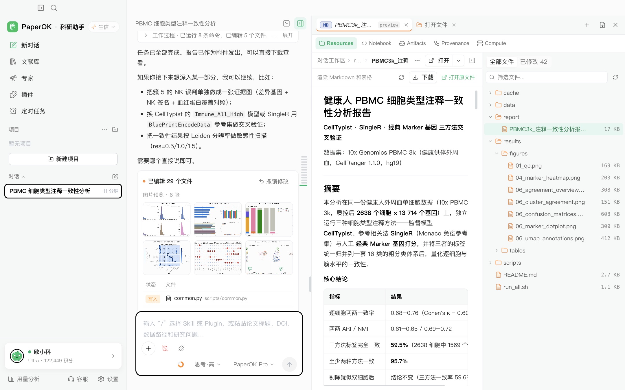 健康人 PBMC 细胞类型注释:三种方法一致性分析 运行截图:在右侧直接打开生成的中文报告:三方法完全一致 59.5%,至少两种方法一致 95.7%